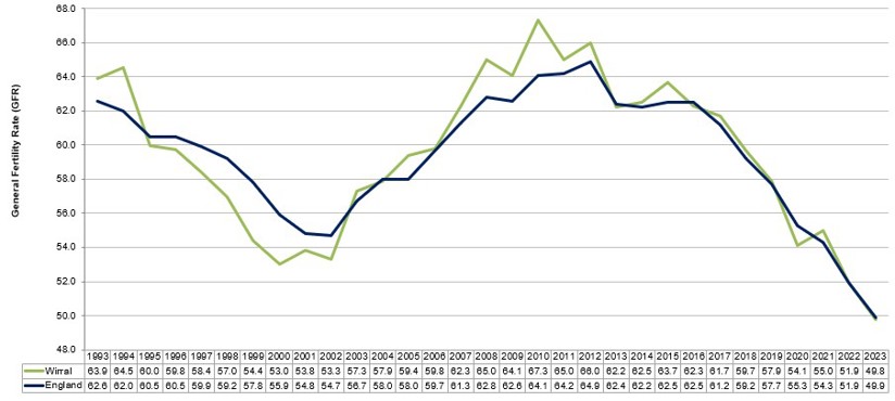 General fertility rate in Wirral, 1993 - 2023